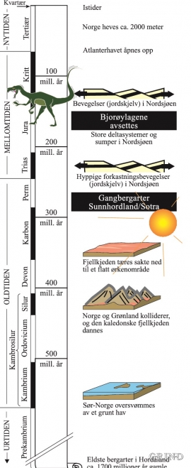Den geologiske tidsskalaen med høydepunkter i Hordalands geologiske historie. 