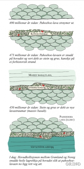 Danninga av bergartslaga på Finnås i fire stadium.