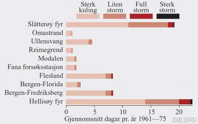 Talet på dagar med 10-minuttars middelvind sterk kuling og sterkare for ein del stasjonar i Hordaland. Årsgjennomsnitt for perioden 1961–1975. (Endre Skaar/Sverre Mo)