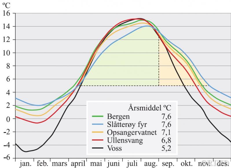 Den årlege variasjonen og årleg gjennomsnitt for lufttemperaturen på fem vêrstasjonar i Hordaland